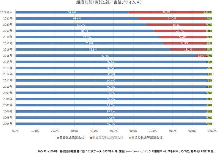 組織形態／上場企業のコーポレート・ガバナンス調査／日本取締役協会(2022年8月1日）8頁