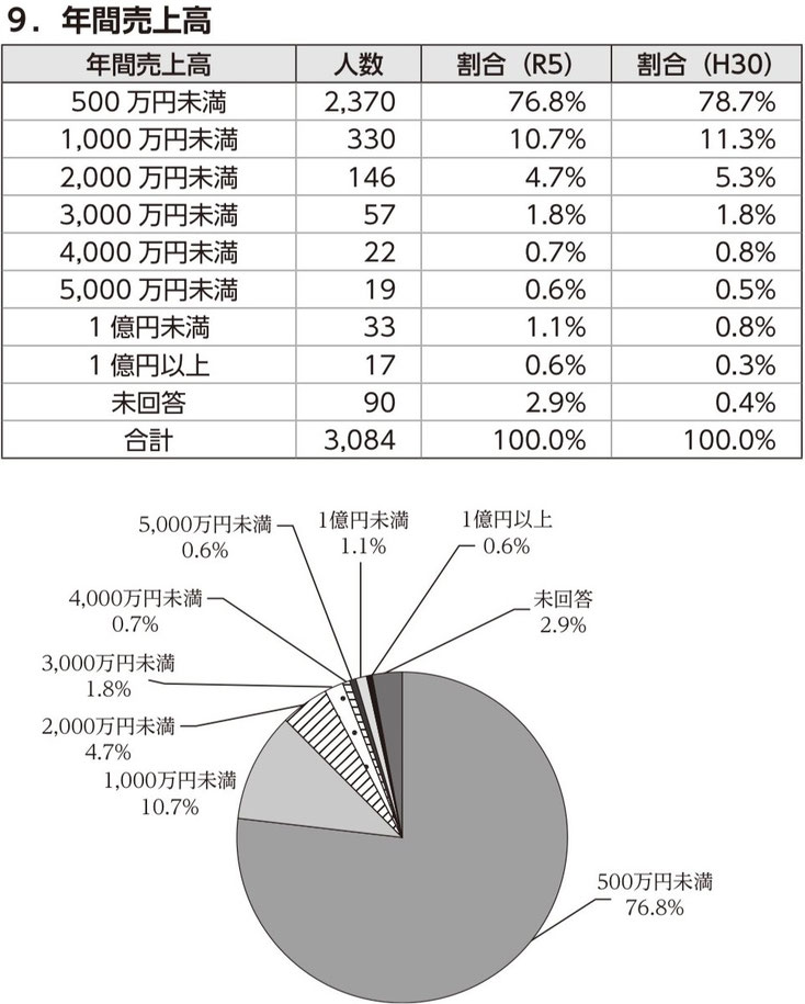 行政書士の年間売上（日本行政書士会連合会の機関誌「月刊日本行政」令和6年3月号より）