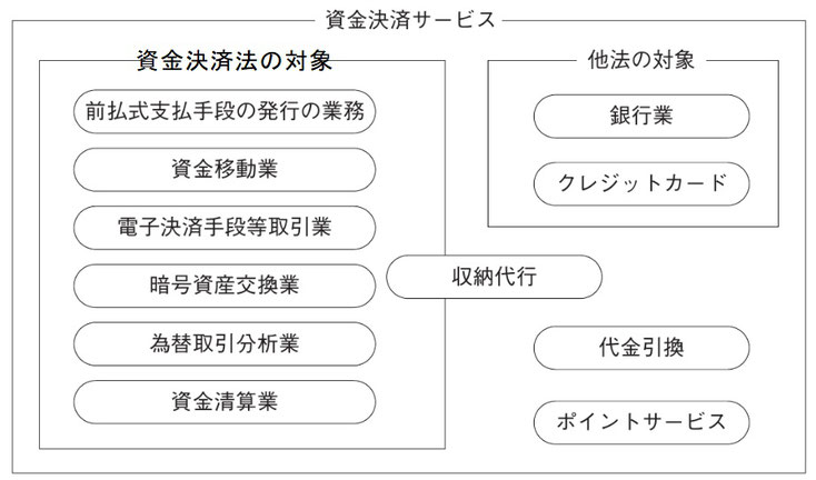 高橋康文(編著)堀天子・森毅(著)『新・逐条解説　資金決済法【第２版】』金融財政事情研究会／2023／39頁に加筆