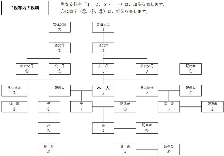 3親等内の親族