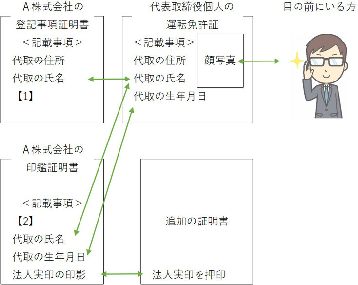 代表取締役住所の非表示措置を採用した会社の本人確認（イメージ）
