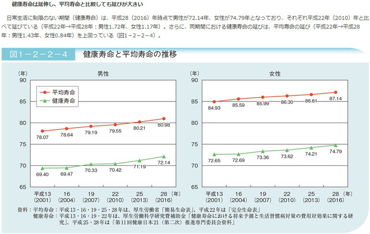 健康寿命と平均寿命の推移（令和元年版高齢社会白書・内閣府）より