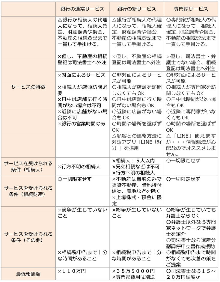 徹底比較！相続手続の｢銀行サービス｣vs｢専門家サービス｣