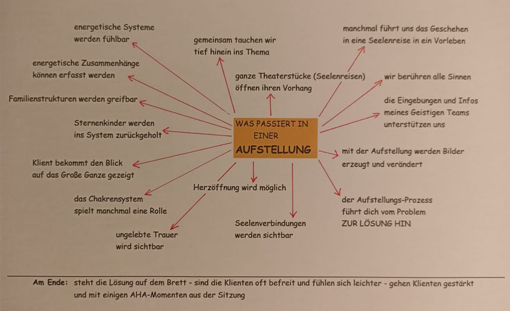 Ein Blatt Papier mit Brainstorming, was alles passieren kann in einer Aufstellung