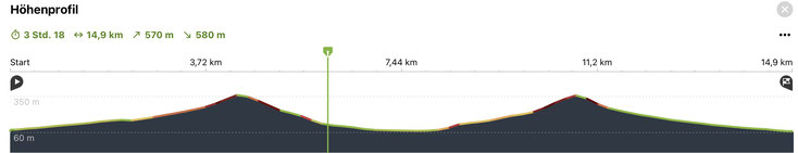 Es geht einmal rüber und wieder zurück. Aber ist das nicht langweilig? Nun ja, das Ganze ist ein gut ausgebauter Wanderweg. Jetzt im Dezember sind vielleicht 20 Wanderer unterwegs - in der Hochsaison sollten Biker hier besser nicht auftauchen.