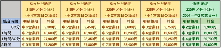 簡裁記録「ゆったり納品」納期＆料金早見表＋１日〜＋４日