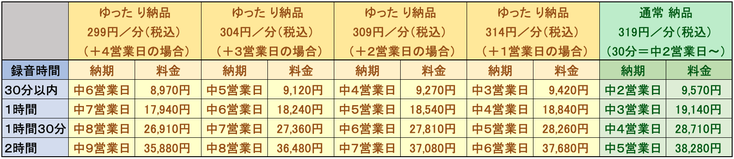 医学・薬学系テープ起こし「ゆったり納品」納期＆料金早見表＋１日〜＋４日