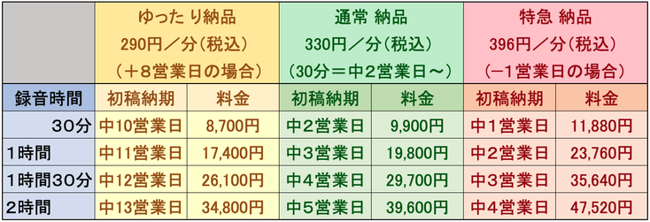 「ゆったり納品＋８営業日」なら、＠260円／分（税別）から反訳書が作成可能