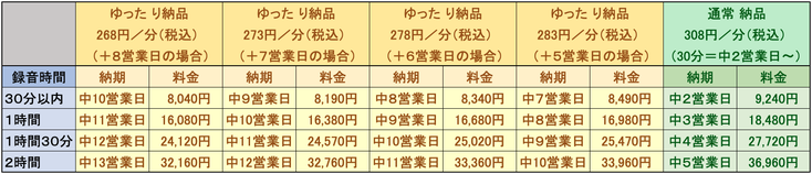 一般用テープ起こし（Ｂ）「ゆったり納品」納期＆料金早見表＋５日〜＋８日