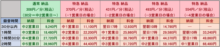 至急案件もリーズナブルな価格でご対応いたします