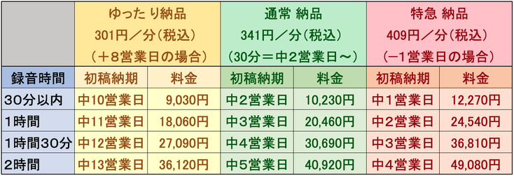 「ゆったり納品＋８営業日」なら、＠260円／分（税別）から反訳書が作成可能