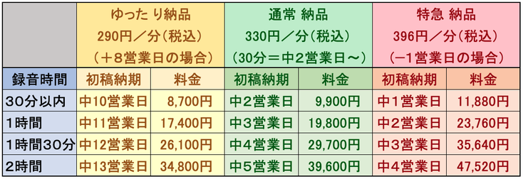 簡裁記録は「ゆったり納品＋８営業日」＠240円／分（税別）〜