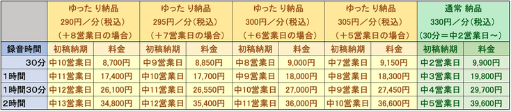 簡裁記録「ゆったり納品」納期＆料金早見表＋５日〜＋８日