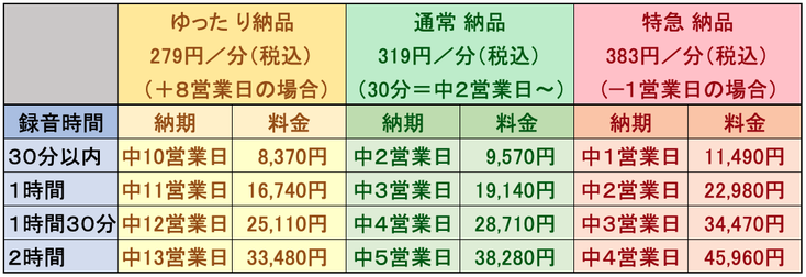 医学等学術系テープ起こしは「通常納品」で＠270円／分（税別）〜