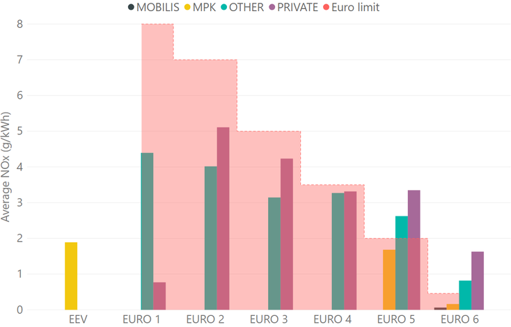 Average NOx (g/kWh) of buses versus Euro Standard limits