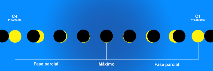 fases del eclipse parcial y contactos