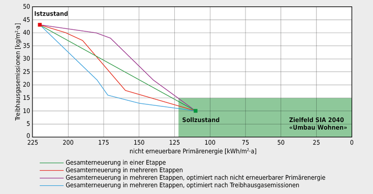 SIA-Effizienzpfad Energie (Quelle Merkblatt SIA 2047:2015)