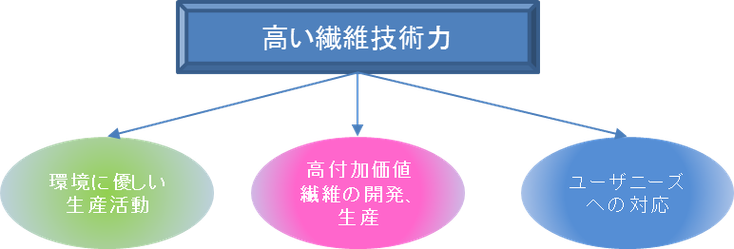 大塚高分子工業　岐阜県　関ケ原　(株)オーツカ　合成繊維メーカー　 短繊維　　原着　多色原着　ポリエステル 石油　　 ナイロン66　 溶融紡糸　延伸　捲縮　 原綿 ベール dtex カット長 リサイクル　 エアバックリサイクル 自動車用内外装材　電気植毛　不織布　自動車用天井表皮材 フロアカーペット　PET PP PE ペットボトルフレークス フィルム　　少量多品種　小ロット　ポリアミド 合成樹脂　人工皮革　オーツカグループ　