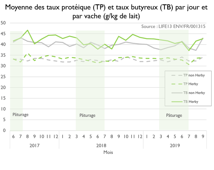 Suivi de la qualité du lait en termes de TB et TP