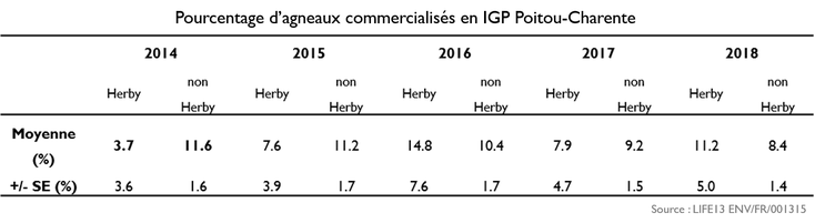 Pourcentage d’agneaux commercialisés en IGP Poitou-Charentes