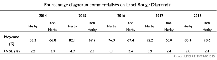 Pourcentage d’agneaux commercialisés en Label Rouge Diamandin