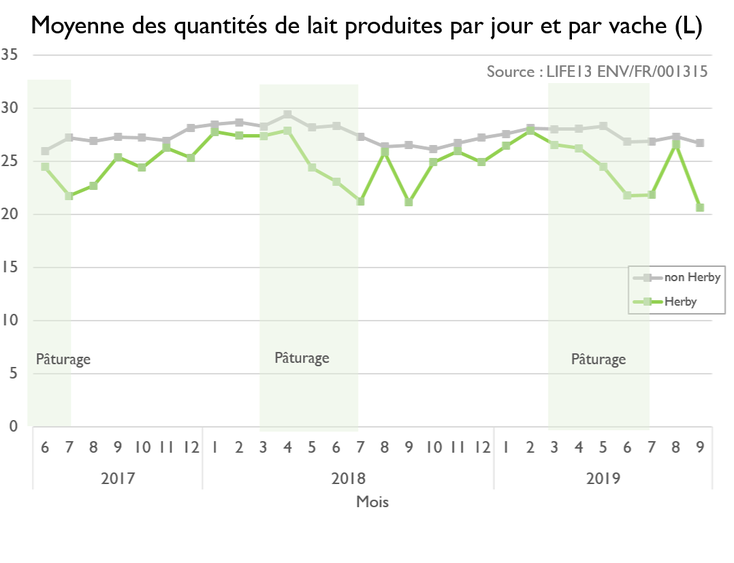 Suivi de la quantité de lait produit