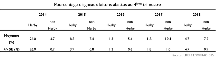 Pourcentage d’agneaux laitons abattus au 4ème trimestre