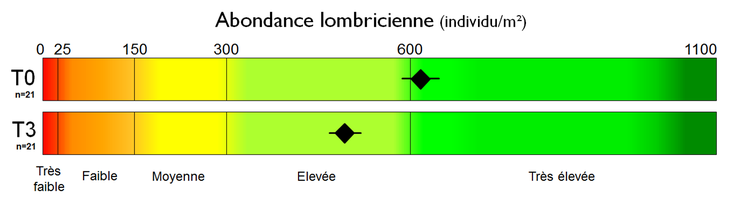 Caractérisation de l’abondance lombricienne totale dans le temps dans les prairies de 2 ans et plus