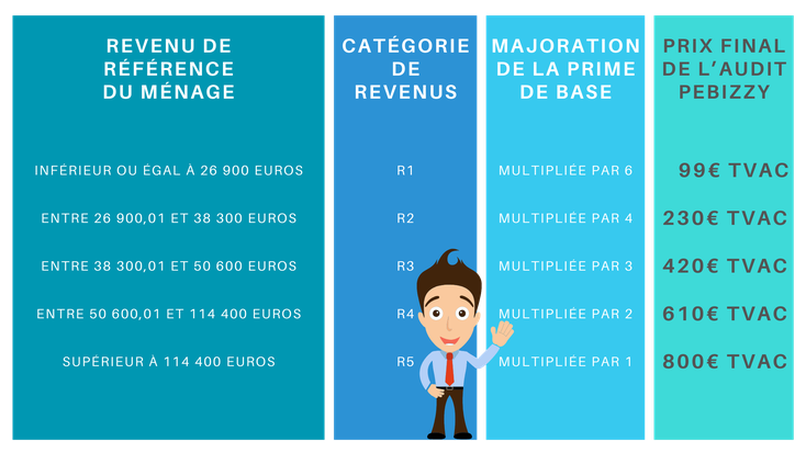 EN fonction du revenu de référence du ménage, la Prime Audit Logement va de 190€ à 1140€, ce qui permet un remboursement partiel de l'Audit Logement !