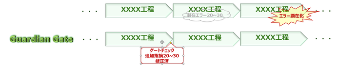 PGMOは1回のゲートチェックで平均20～30のプロジェクトエラーを指摘