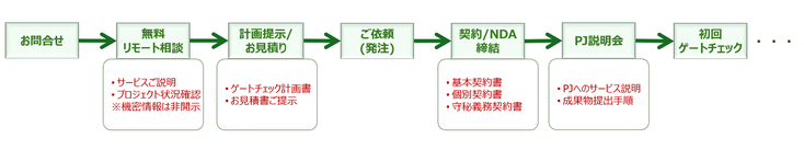 Guardian Gate ご依頼のフロー