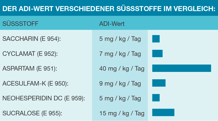 ADI Wert Süsstoffe Tabelle