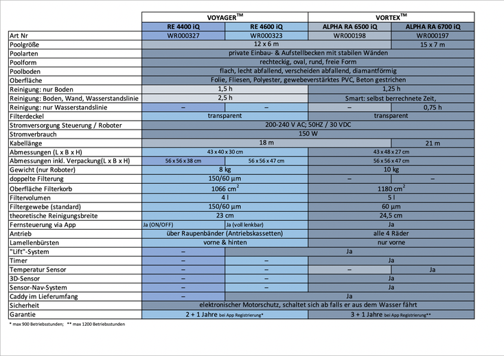 Zodiac Poolroboter 2023 Übersicht Vergleichsliste bei Vortex PRO Alpha RA 6500 iQ