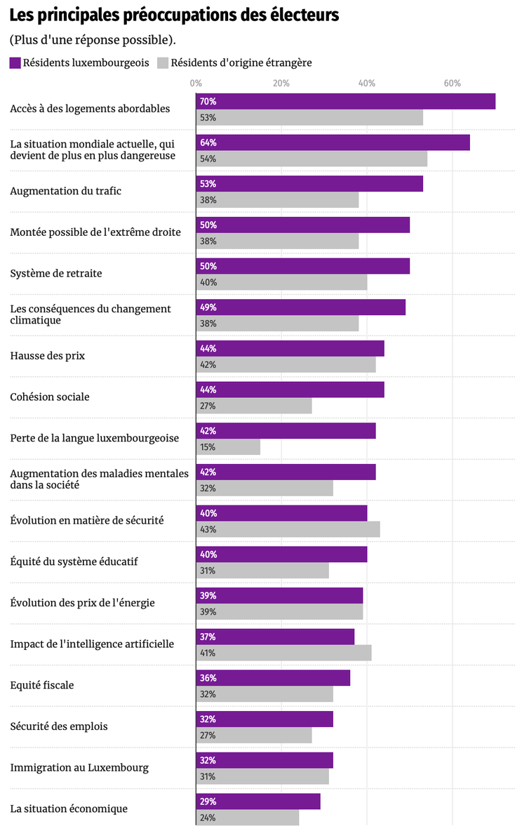 Ce graphique tiré du sondage « Politmonitor » de ILRES montre une fois de plus que le logement reste la priorité numéro 1 des résidents du Luxembourg. Or, le gouvernement l'ignore - depuis 20 ans.