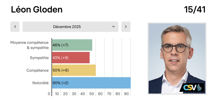 Dem Minister Léon Gloden seng Ëmfroewäerter: Plaz 14 vun 41. Symathie: 43 Prozent.