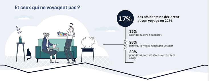 ▲ Just 17% vun de Résidenten hunn uginn, keng Reess gemaach ze hunn (Source: STATEC, Infographie n°3, 5/2026)