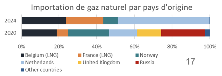 ▲ Pour le ministre de l'Économie, Lex Delles, nous n'utilisons plus de gaz russe au Luxembourg car il a disparu des statistiques. Le fait que ce même gaz russe nous soit importé via la Belgique et la France est dissimulé.