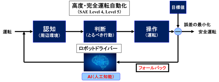 SAE(米国自動車技術会) Level4:(高度運転自動化)、Level5:(完全運転自動化)