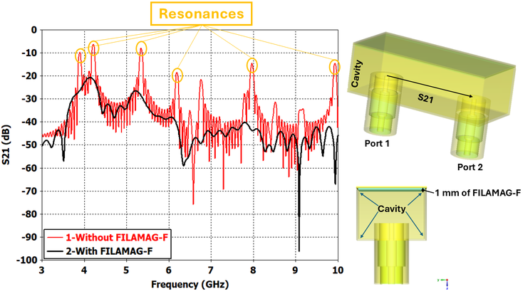 Cavity resonances with and without FILAMAG-F for RF & EMC microwave absorber effectiveness comparison