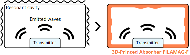 Resonant cavity used in RF & EMC testing and microwave absorber performance evaluation