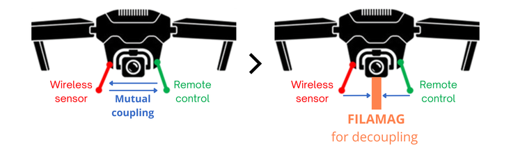 Antenna cross-talk reduction using RF & EMC microwave absorber solutions
