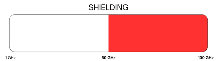 Operating frequency band of Milliwave : 50 to 100 GHz