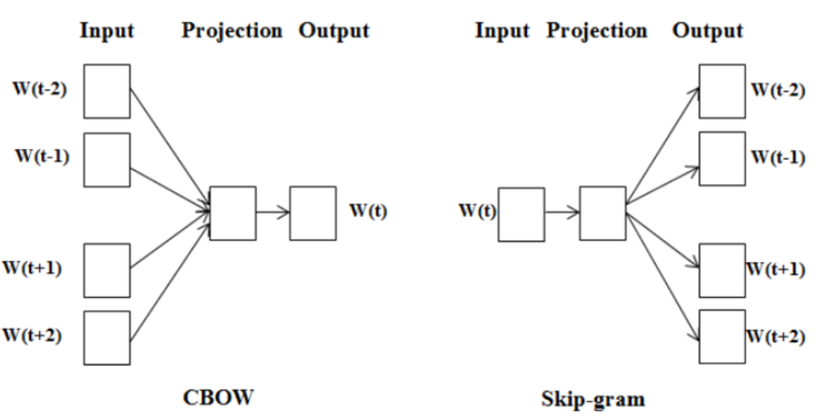 Word2Vec algorithm - Cybergen