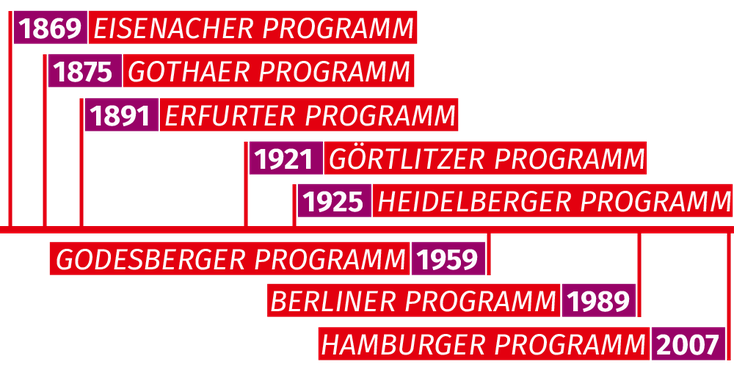 Die verschiedenen Grundsatzprogramme der SPD auf einem Zeitstrahl.