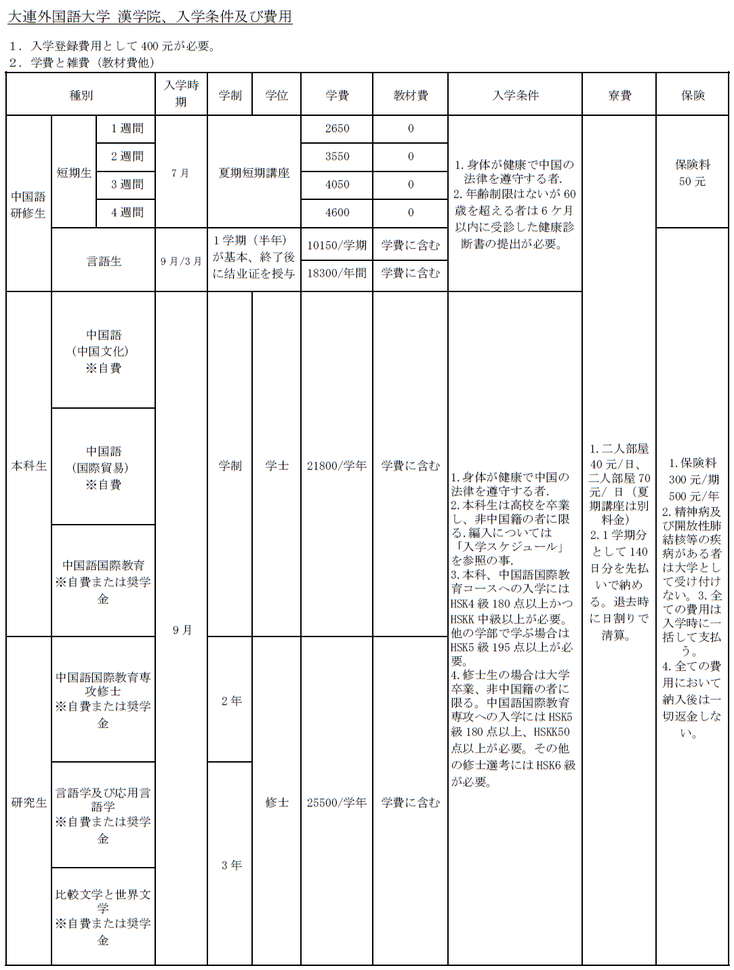 中国　大連外国語大学の入学条件/コース/学費