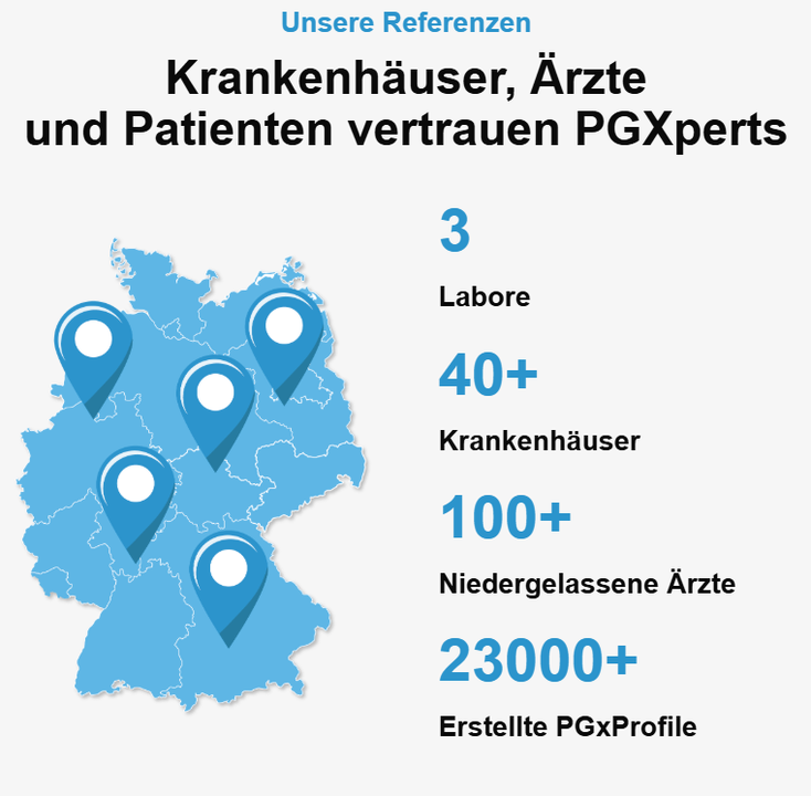 Drei Beispiele für Nebenwirkungen von Medikamenten. 1. Übermäßige Blutungen bei Gerinnungshemmern 20% der Menschen. 2. Unzureichende Wirkung in der Schmerztherapie bei 40% der Patienten. 3. Fehldosierung von Antidepressiva bei 50% der Patienten.