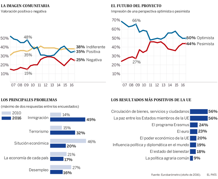 Eurobarómetro 2017. Imagen comunitaria. El futuro del proyecto.Principales problemas y resultados positivos de la UE.