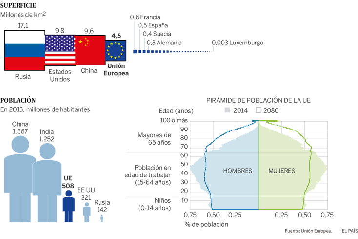 Superficie y población (2015 millones de habs.)