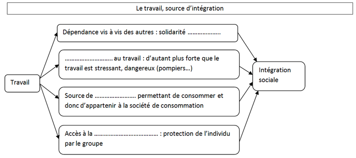 Le travail, source de lien social - Site de sequences-cous-ses