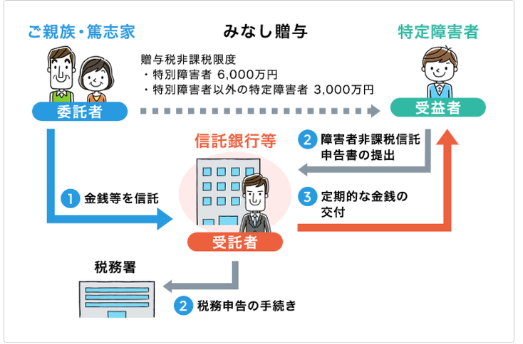 信託協会ホームページより「特別障害者扶養信託」